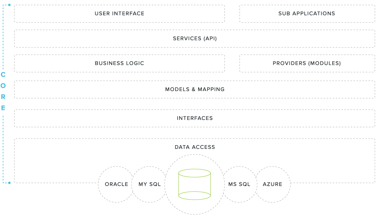 mobile app development platform architecture